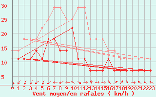 Courbe de la force du vent pour Hoburg A