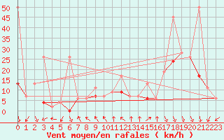 Courbe de la force du vent pour Neuchatel (Sw)