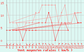 Courbe de la force du vent pour Meiningen