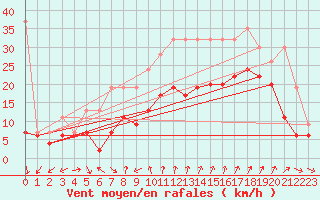 Courbe de la force du vent pour Cimetta