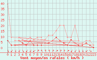 Courbe de la force du vent pour Locarno (Sw)