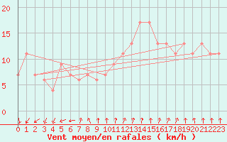 Courbe de la force du vent pour High Wicombe Hqstc