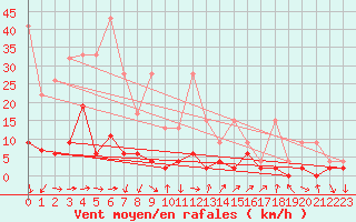 Courbe de la force du vent pour Ebnat-Kappel