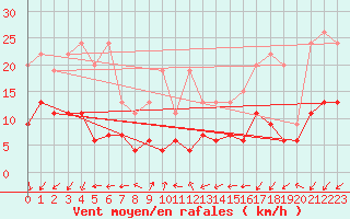 Courbe de la force du vent pour Adelboden