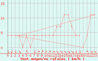 Courbe de la force du vent pour Schaerding