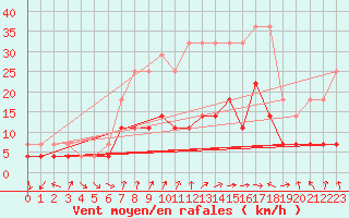 Courbe de la force du vent pour Weiden