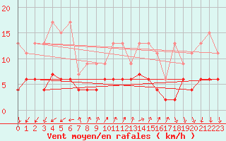 Courbe de la force du vent pour Vevey