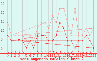 Courbe de la force du vent pour Fribourg (All)