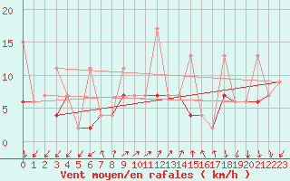 Courbe de la force du vent pour Vevey