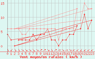 Courbe de la force du vent pour Nyon-Changins (Sw)