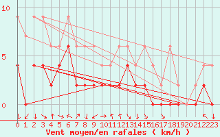 Courbe de la force du vent pour Chateau-d-Oex