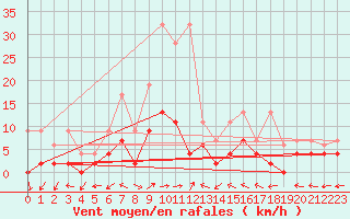 Courbe de la force du vent pour Mhleberg