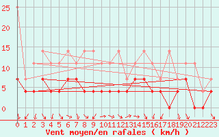 Courbe de la force du vent pour Neuruppin