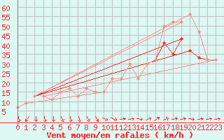 Courbe de la force du vent pour Isle Of Portland