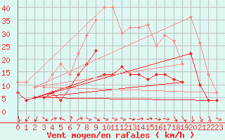 Courbe de la force du vent pour Geisenheim