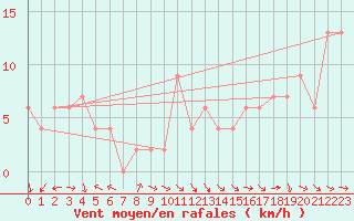 Courbe de la force du vent pour Dinner Plain