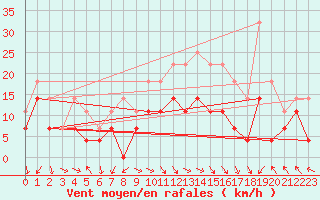 Courbe de la force du vent pour Chisineu Cris