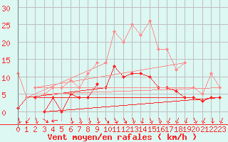 Courbe de la force du vent pour Fribourg (All)