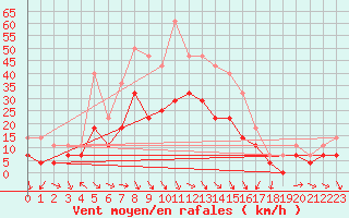 Courbe de la force du vent pour Lesce