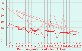 Courbe de la force du vent pour Davos (Sw)