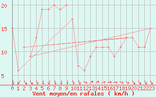 Courbe de la force du vent pour Isle Of Portland