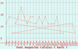 Courbe de la force du vent pour Katschberg