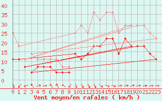 Courbe de la force du vent pour Banloc