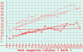 Courbe de la force du vent pour Grimsel Hospiz