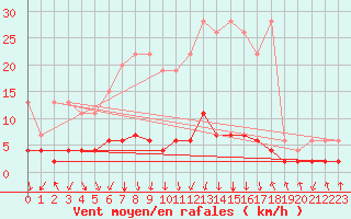 Courbe de la force du vent pour Vals