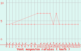 Courbe de la force du vent pour Bergen