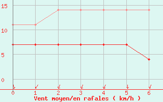 Courbe de la force du vent pour Dombaas