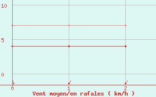 Courbe de la force du vent pour Sande-Galleberg