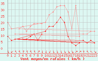 Courbe de la force du vent pour Valbella