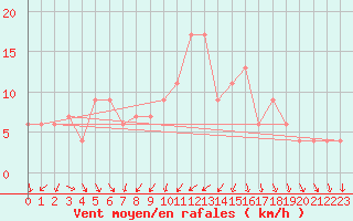 Courbe de la force du vent pour Messina