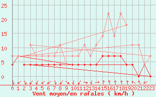 Courbe de la force du vent pour Manresa