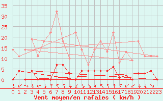 Courbe de la force du vent pour Ripoll