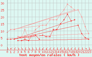 Courbe de la force du vent pour Luedge-Paenbruch
