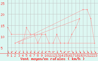 Courbe de la force du vent pour Lisbonne (Po)