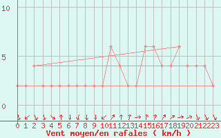 Courbe de la force du vent pour Soria (Esp)