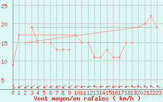 Courbe de la force du vent pour Dunkeswell Aerodrome