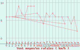 Courbe de la force du vent pour Zamora