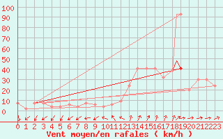 Courbe de la force du vent pour Leon / Virgen Del Camino