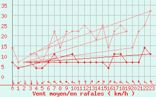 Courbe de la force du vent pour Regensburg