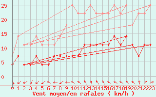 Courbe de la force du vent pour Urziceni