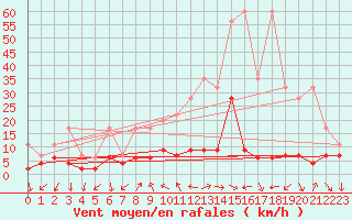 Courbe de la force du vent pour Gersau