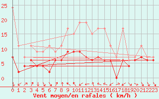 Courbe de la force du vent pour Nyon-Changins (Sw)