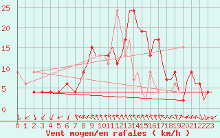 Courbe de la force du vent pour Benson