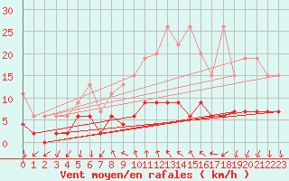 Courbe de la force du vent pour La Fretaz (Sw)