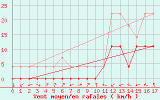 Courbe de la force du vent pour Capelinha