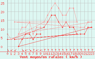 Courbe de la force du vent pour Skagsudde